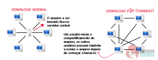 download-normal-vs-download-p2p-dropando-ideias
